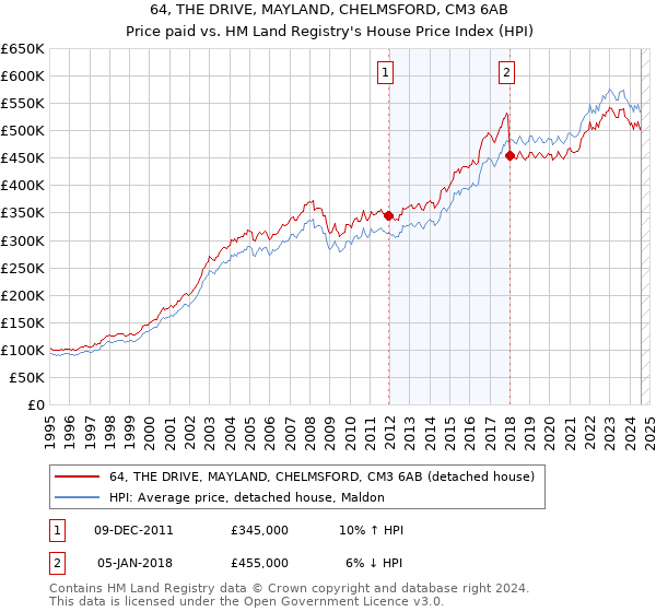 64, THE DRIVE, MAYLAND, CHELMSFORD, CM3 6AB: Price paid vs HM Land Registry's House Price Index