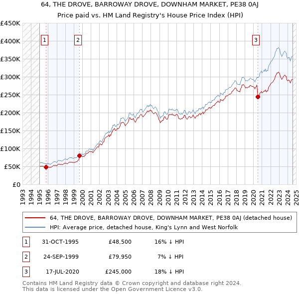 64, THE DROVE, BARROWAY DROVE, DOWNHAM MARKET, PE38 0AJ: Price paid vs HM Land Registry's House Price Index