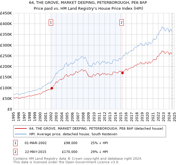 64, THE GROVE, MARKET DEEPING, PETERBOROUGH, PE6 8AP: Price paid vs HM Land Registry's House Price Index