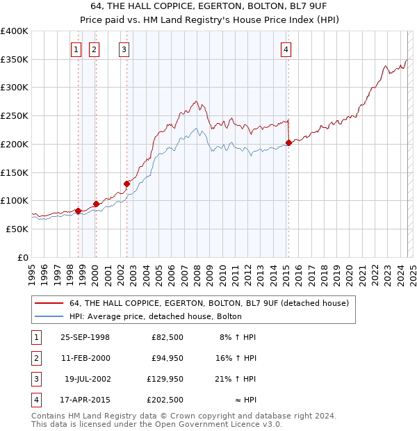 64, THE HALL COPPICE, EGERTON, BOLTON, BL7 9UF: Price paid vs HM Land Registry's House Price Index