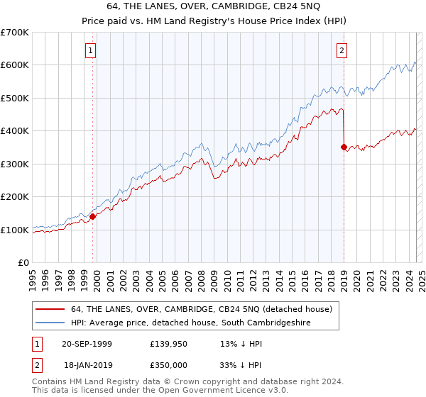 64, THE LANES, OVER, CAMBRIDGE, CB24 5NQ: Price paid vs HM Land Registry's House Price Index