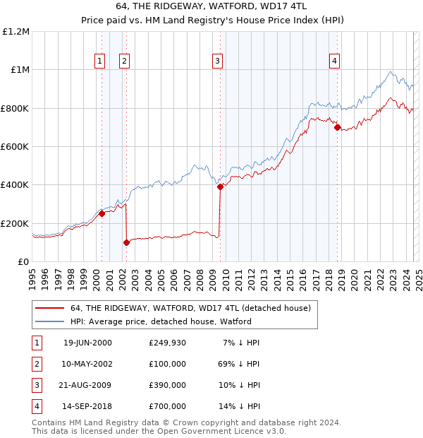 64, THE RIDGEWAY, WATFORD, WD17 4TL: Price paid vs HM Land Registry's House Price Index