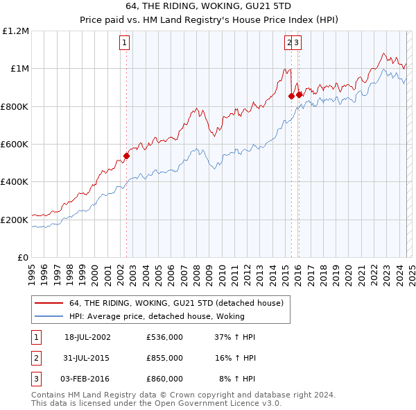 64, THE RIDING, WOKING, GU21 5TD: Price paid vs HM Land Registry's House Price Index