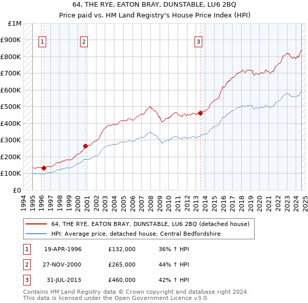 64, THE RYE, EATON BRAY, DUNSTABLE, LU6 2BQ: Price paid vs HM Land Registry's House Price Index