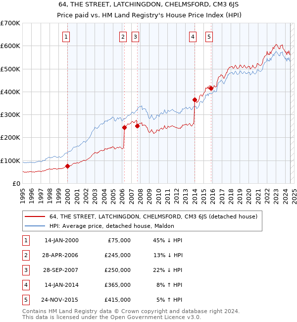 64, THE STREET, LATCHINGDON, CHELMSFORD, CM3 6JS: Price paid vs HM Land Registry's House Price Index