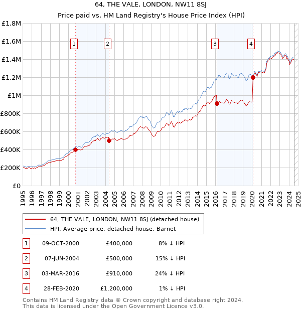 64, THE VALE, LONDON, NW11 8SJ: Price paid vs HM Land Registry's House Price Index