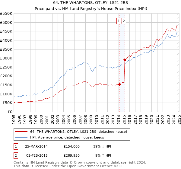 64, THE WHARTONS, OTLEY, LS21 2BS: Price paid vs HM Land Registry's House Price Index