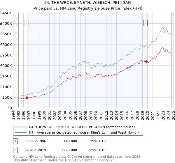 64, THE WROE, EMNETH, WISBECH, PE14 8AN: Price paid vs HM Land Registry's House Price Index