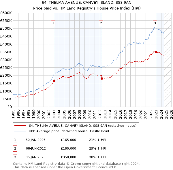 64, THELMA AVENUE, CANVEY ISLAND, SS8 9AN: Price paid vs HM Land Registry's House Price Index