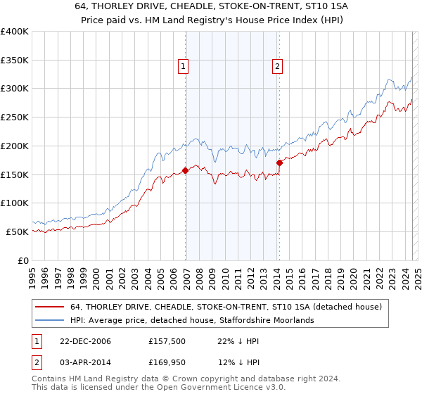 64, THORLEY DRIVE, CHEADLE, STOKE-ON-TRENT, ST10 1SA: Price paid vs HM Land Registry's House Price Index