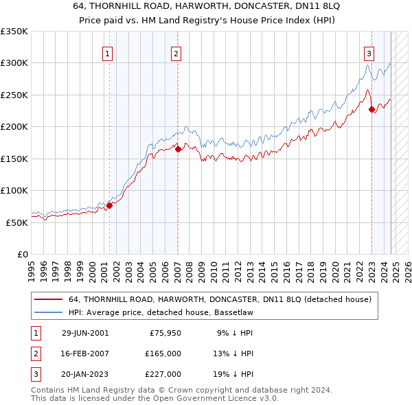 64, THORNHILL ROAD, HARWORTH, DONCASTER, DN11 8LQ: Price paid vs HM Land Registry's House Price Index