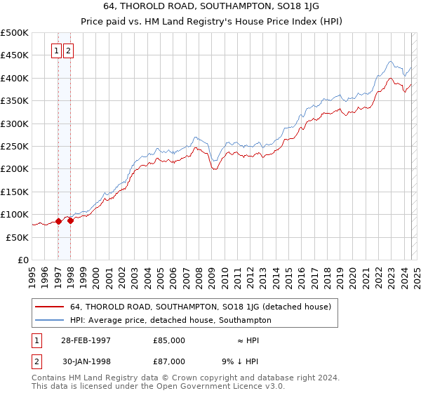 64, THOROLD ROAD, SOUTHAMPTON, SO18 1JG: Price paid vs HM Land Registry's House Price Index