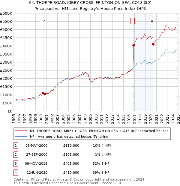 64, THORPE ROAD, KIRBY CROSS, FRINTON-ON-SEA, CO13 0LZ: Price paid vs HM Land Registry's House Price Index