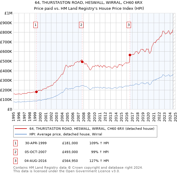 64, THURSTASTON ROAD, HESWALL, WIRRAL, CH60 6RX: Price paid vs HM Land Registry's House Price Index