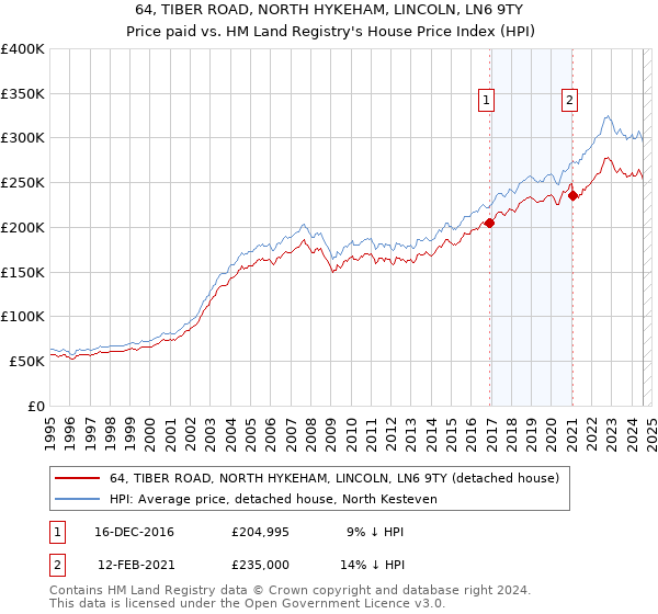 64, TIBER ROAD, NORTH HYKEHAM, LINCOLN, LN6 9TY: Price paid vs HM Land Registry's House Price Index