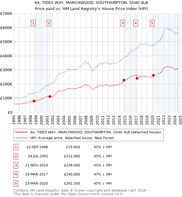 64, TIDES WAY, MARCHWOOD, SOUTHAMPTON, SO40 4LB: Price paid vs HM Land Registry's House Price Index