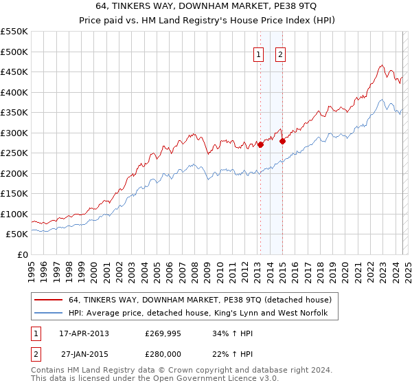 64, TINKERS WAY, DOWNHAM MARKET, PE38 9TQ: Price paid vs HM Land Registry's House Price Index