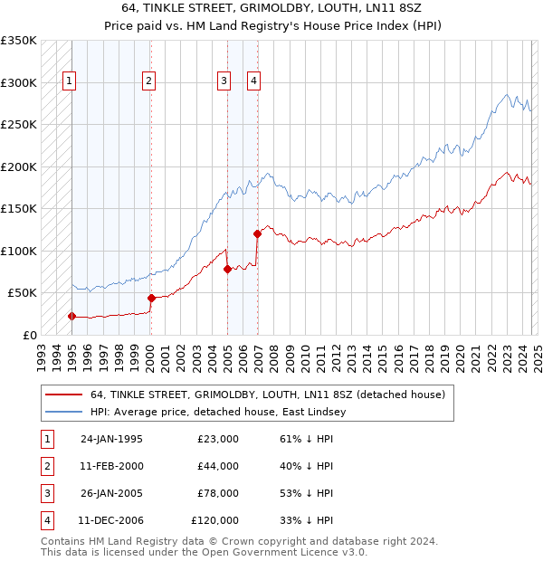 64, TINKLE STREET, GRIMOLDBY, LOUTH, LN11 8SZ: Price paid vs HM Land Registry's House Price Index