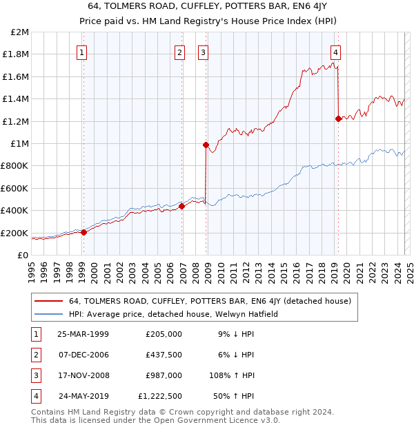 64, TOLMERS ROAD, CUFFLEY, POTTERS BAR, EN6 4JY: Price paid vs HM Land Registry's House Price Index