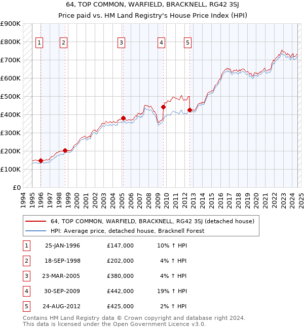 64, TOP COMMON, WARFIELD, BRACKNELL, RG42 3SJ: Price paid vs HM Land Registry's House Price Index