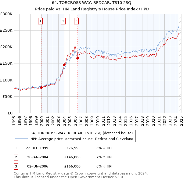 64, TORCROSS WAY, REDCAR, TS10 2SQ: Price paid vs HM Land Registry's House Price Index