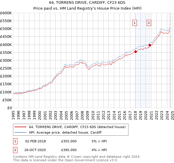 64, TORRENS DRIVE, CARDIFF, CF23 6DS: Price paid vs HM Land Registry's House Price Index