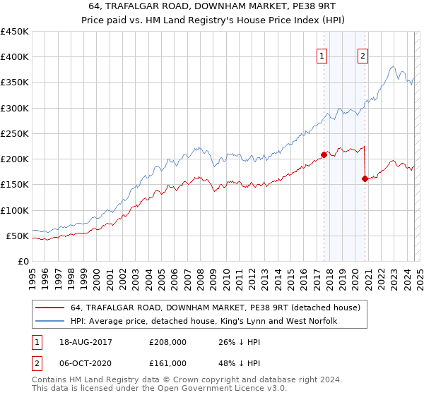 64, TRAFALGAR ROAD, DOWNHAM MARKET, PE38 9RT: Price paid vs HM Land Registry's House Price Index