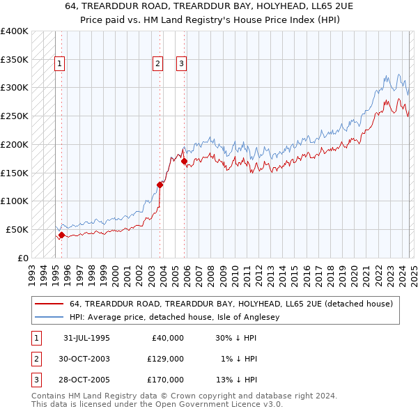 64, TREARDDUR ROAD, TREARDDUR BAY, HOLYHEAD, LL65 2UE: Price paid vs HM Land Registry's House Price Index