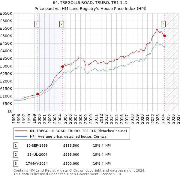 64, TREGOLLS ROAD, TRURO, TR1 1LD: Price paid vs HM Land Registry's House Price Index