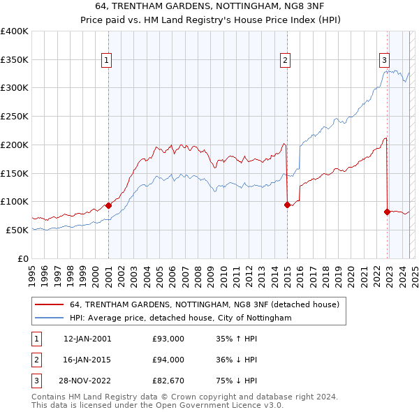 64, TRENTHAM GARDENS, NOTTINGHAM, NG8 3NF: Price paid vs HM Land Registry's House Price Index