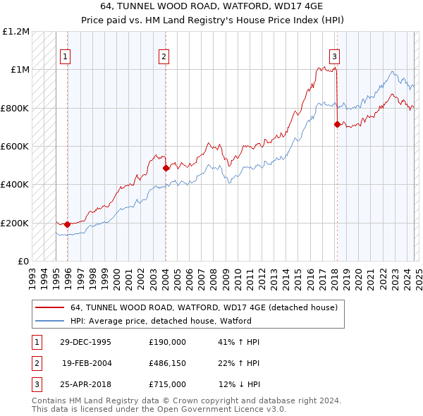 64, TUNNEL WOOD ROAD, WATFORD, WD17 4GE: Price paid vs HM Land Registry's House Price Index