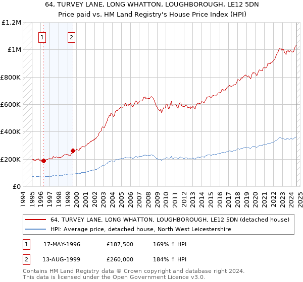 64, TURVEY LANE, LONG WHATTON, LOUGHBOROUGH, LE12 5DN: Price paid vs HM Land Registry's House Price Index