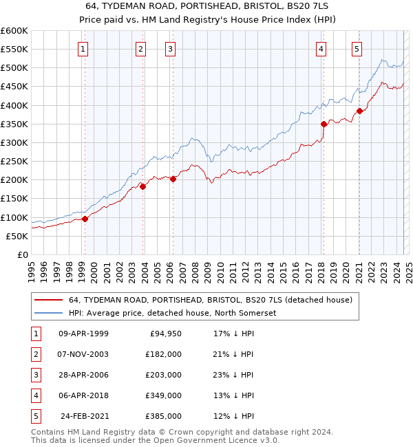 64, TYDEMAN ROAD, PORTISHEAD, BRISTOL, BS20 7LS: Price paid vs HM Land Registry's House Price Index