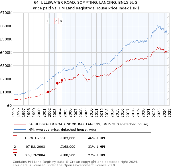 64, ULLSWATER ROAD, SOMPTING, LANCING, BN15 9UG: Price paid vs HM Land Registry's House Price Index