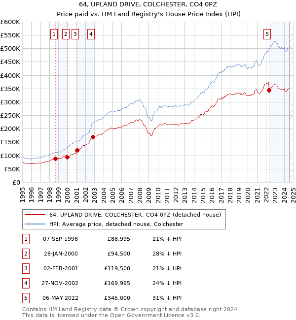 64, UPLAND DRIVE, COLCHESTER, CO4 0PZ: Price paid vs HM Land Registry's House Price Index