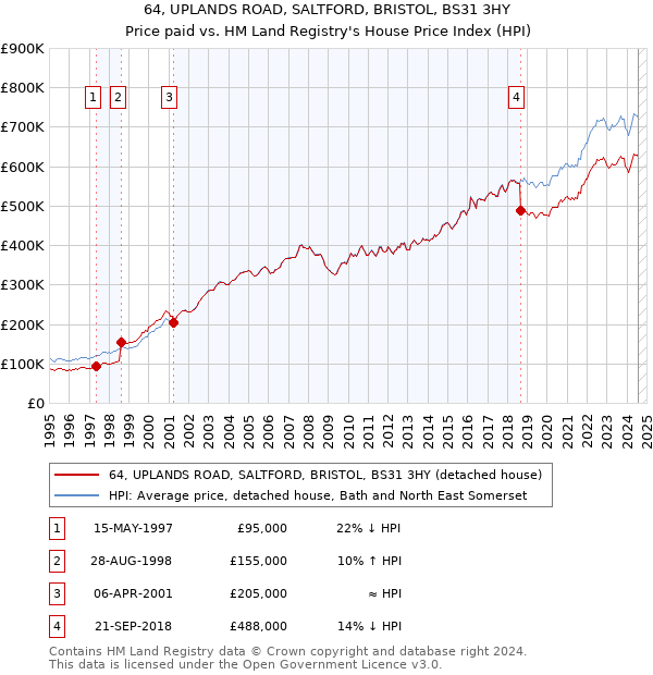 64, UPLANDS ROAD, SALTFORD, BRISTOL, BS31 3HY: Price paid vs HM Land Registry's House Price Index