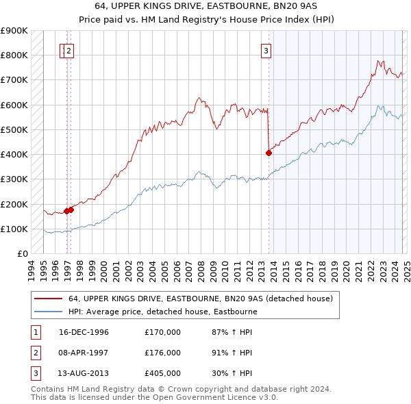 64, UPPER KINGS DRIVE, EASTBOURNE, BN20 9AS: Price paid vs HM Land Registry's House Price Index