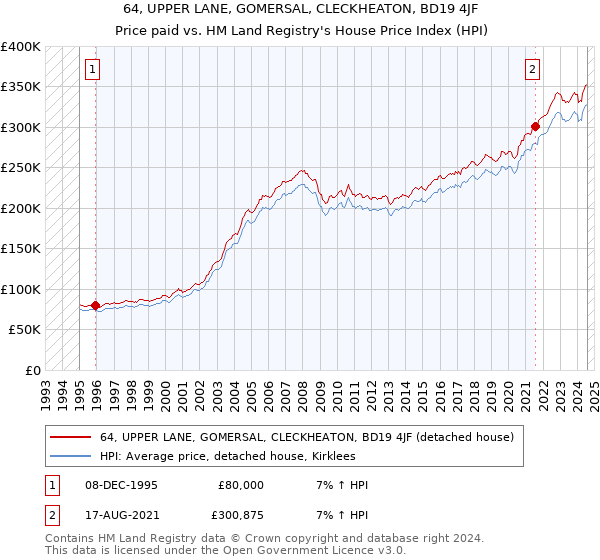 64, UPPER LANE, GOMERSAL, CLECKHEATON, BD19 4JF: Price paid vs HM Land Registry's House Price Index