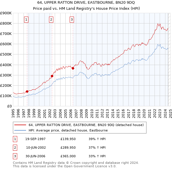 64, UPPER RATTON DRIVE, EASTBOURNE, BN20 9DQ: Price paid vs HM Land Registry's House Price Index