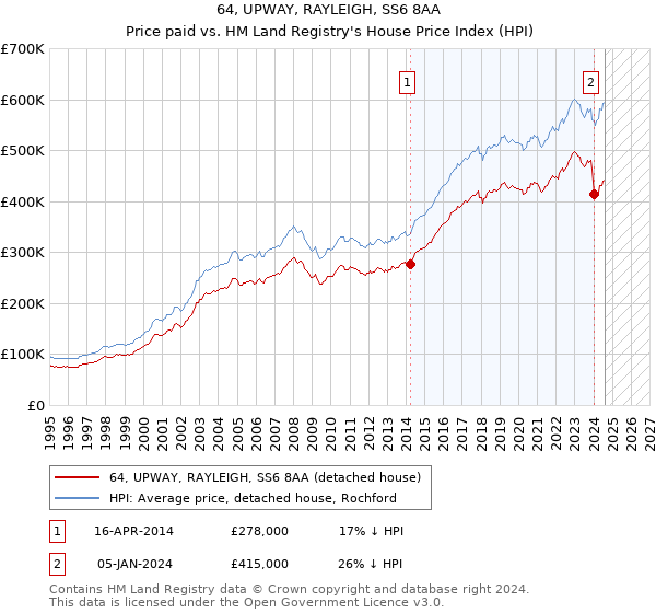 64, UPWAY, RAYLEIGH, SS6 8AA: Price paid vs HM Land Registry's House Price Index