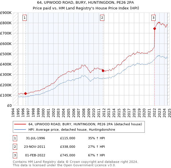 64, UPWOOD ROAD, BURY, HUNTINGDON, PE26 2PA: Price paid vs HM Land Registry's House Price Index