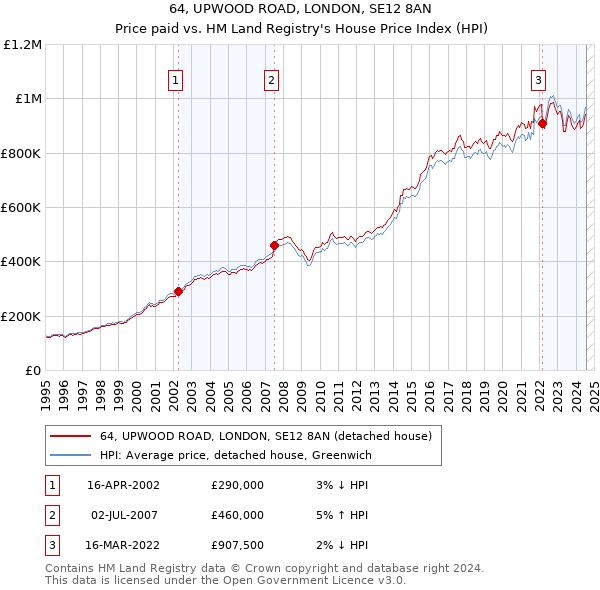 64, UPWOOD ROAD, LONDON, SE12 8AN: Price paid vs HM Land Registry's House Price Index