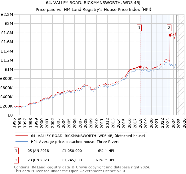 64, VALLEY ROAD, RICKMANSWORTH, WD3 4BJ: Price paid vs HM Land Registry's House Price Index