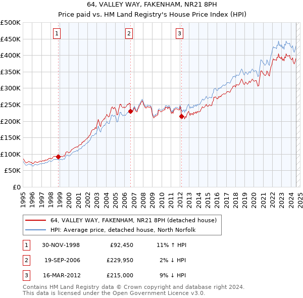 64, VALLEY WAY, FAKENHAM, NR21 8PH: Price paid vs HM Land Registry's House Price Index