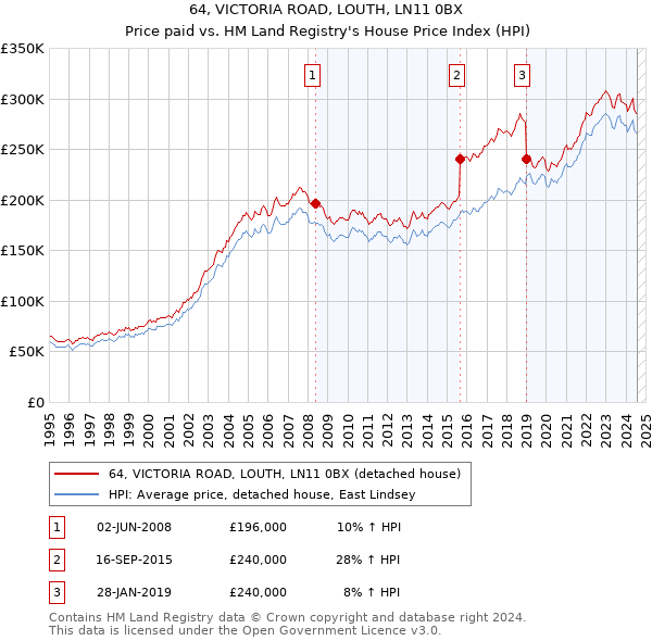 64, VICTORIA ROAD, LOUTH, LN11 0BX: Price paid vs HM Land Registry's House Price Index