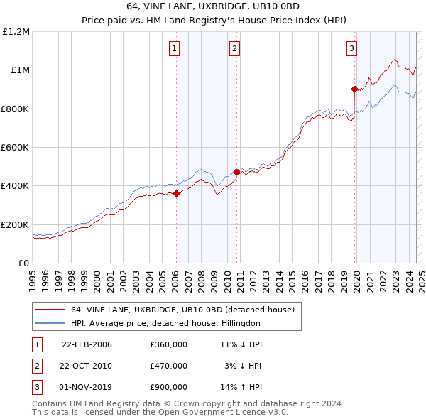 64, VINE LANE, UXBRIDGE, UB10 0BD: Price paid vs HM Land Registry's House Price Index