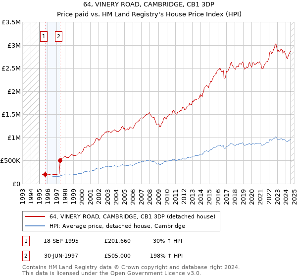 64, VINERY ROAD, CAMBRIDGE, CB1 3DP: Price paid vs HM Land Registry's House Price Index