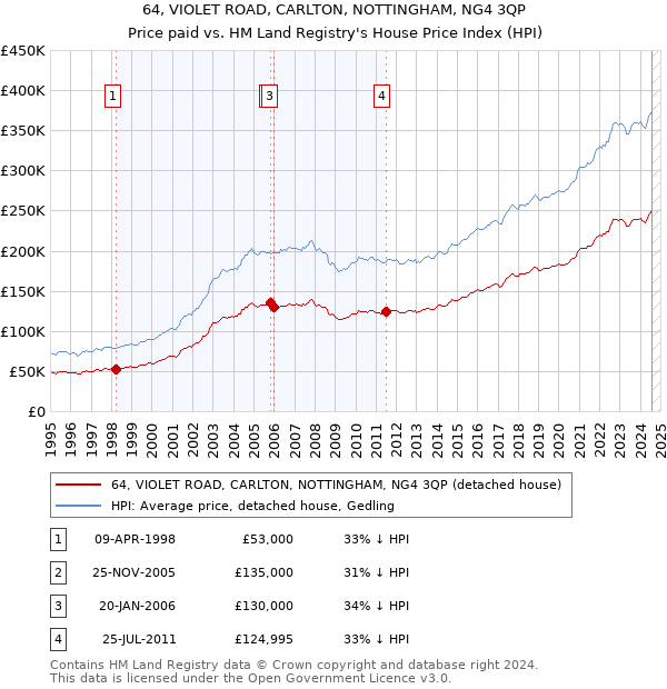 64, VIOLET ROAD, CARLTON, NOTTINGHAM, NG4 3QP: Price paid vs HM Land Registry's House Price Index