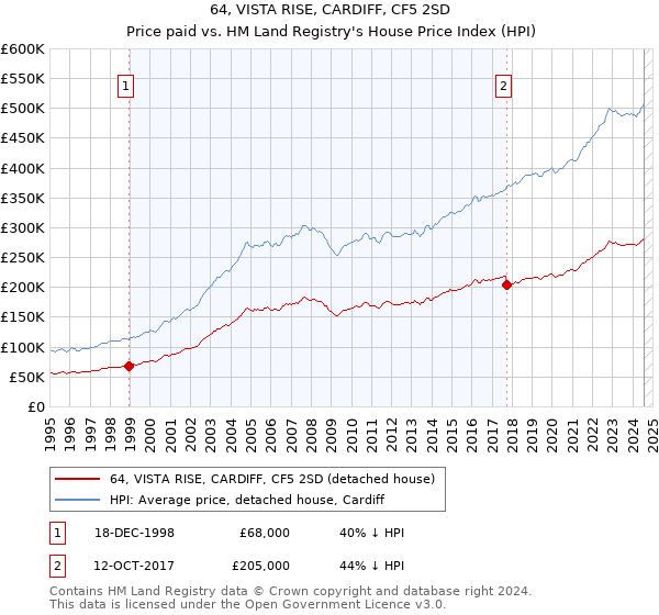 64, VISTA RISE, CARDIFF, CF5 2SD: Price paid vs HM Land Registry's House Price Index