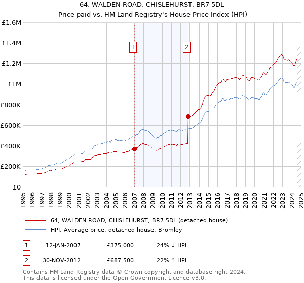 64, WALDEN ROAD, CHISLEHURST, BR7 5DL: Price paid vs HM Land Registry's House Price Index